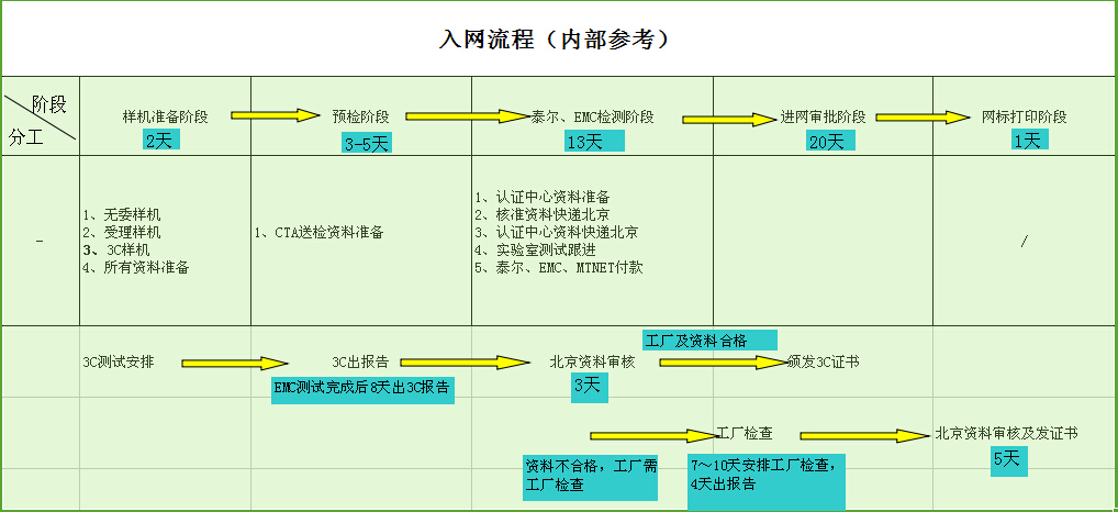 中国CTA入网许可认证(图2)